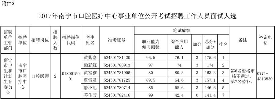 附件3-2017年事业单位公开考试招聘工作人员面试人选（口腔）_副本.jpg