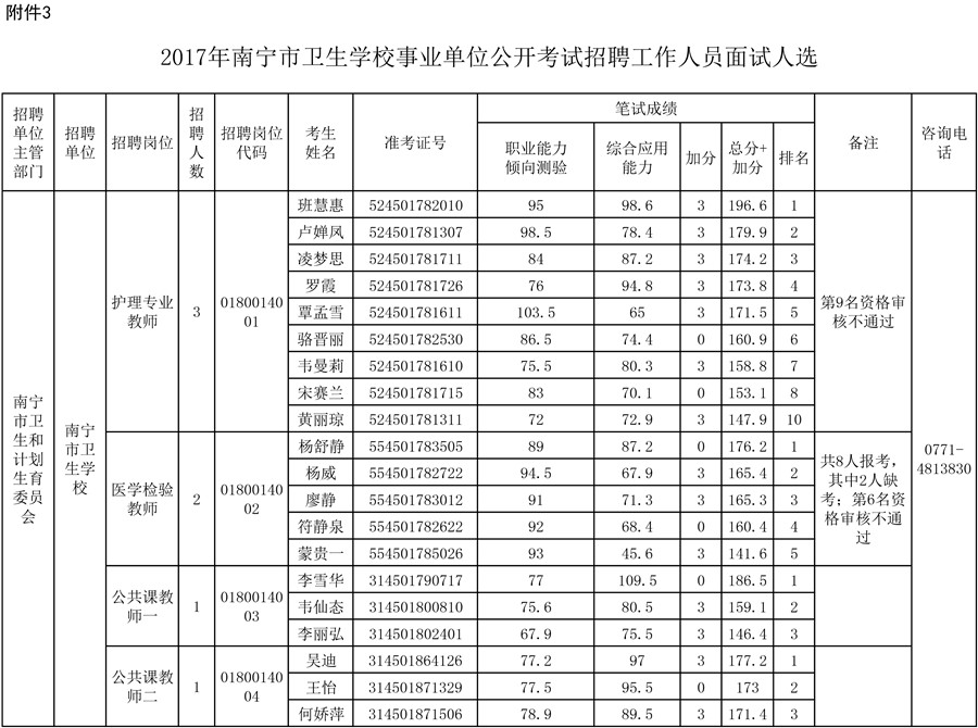 附件3-2017年事业单位公开考试招聘工作人员面试人选（卫校）_副本.jpg