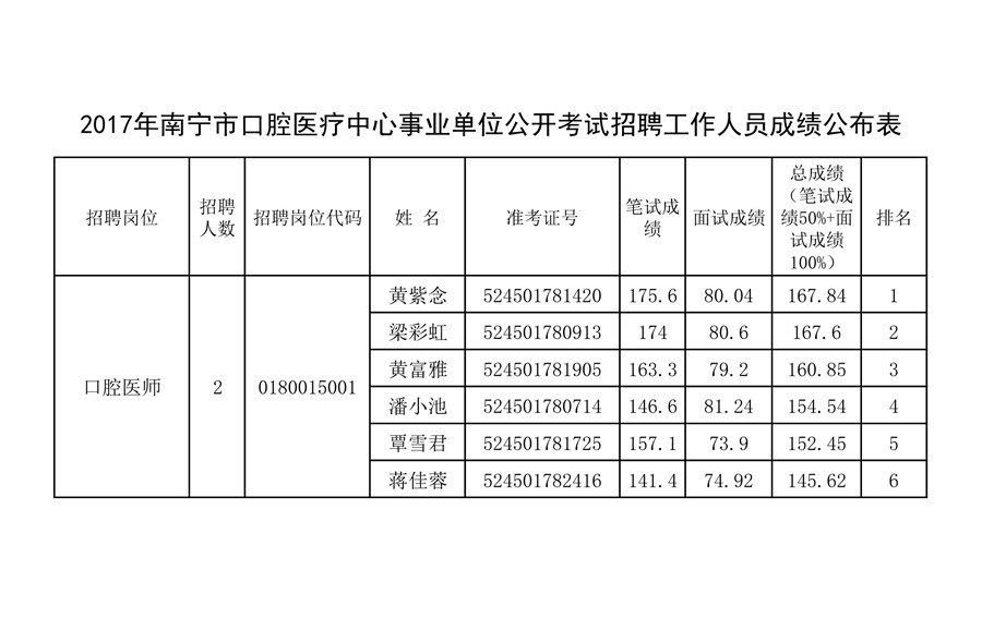 2017年南宁市口腔医疗中心事业单位公开考试招聘工作人员成绩公布表_副本.jpg