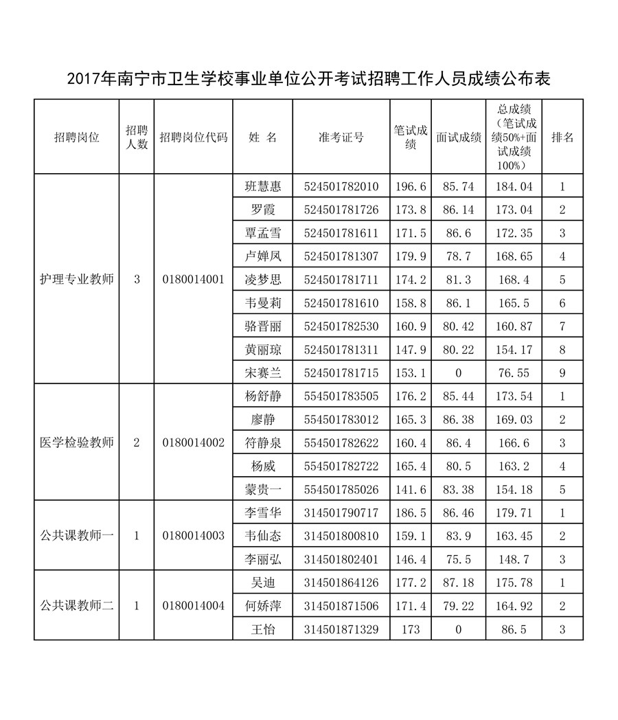 2017年南宁市卫生学校事业单位公开考试招聘工作人员成绩公布表_副本.jpg